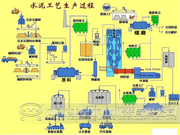 水泥工藝生產(chǎn)流程