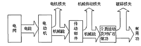 磨礦過程的能流示意圖