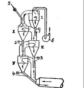 旋風式懸浮預熱器回轉(zhuǎn)窯工作原理圖